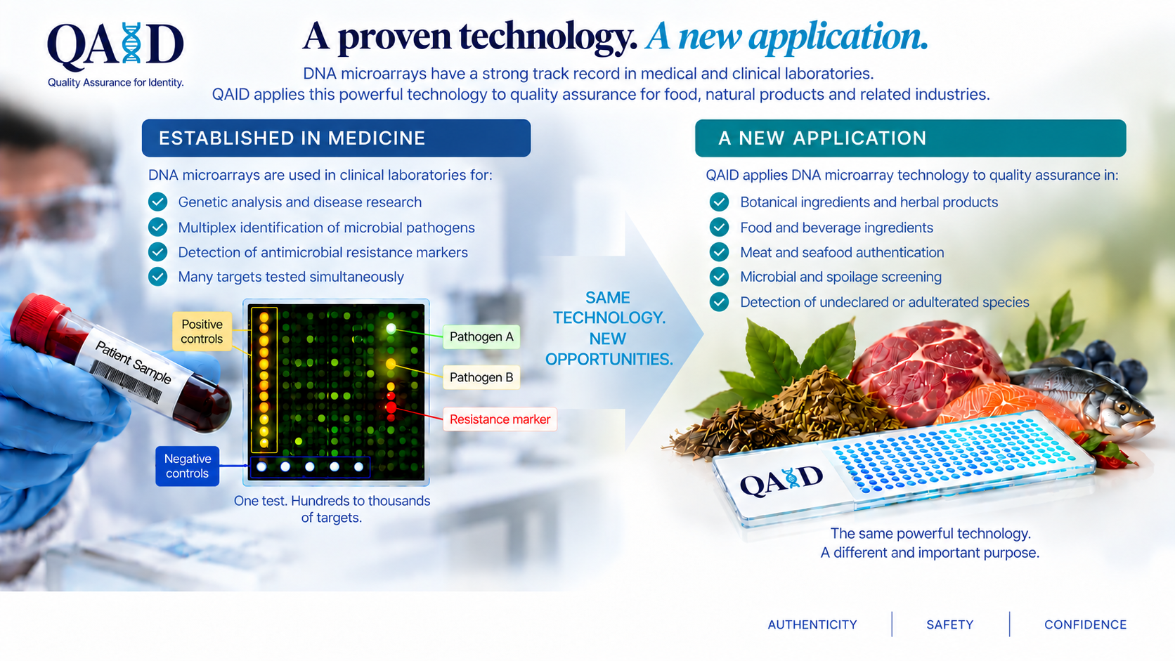 A proven technology. A new application. DNA microarrays are established in medical and clinical laboratories, testing many targets at once. QAID applies the same technology to quality assurance for botanical ingredients, food and beverage ingredients, meat and seafood, microbial and spoilage screening, and undeclared or adulterated species.