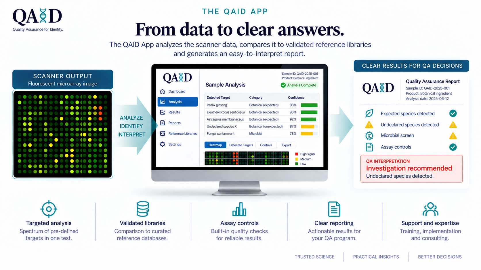 The QAID App: from data to clear answers. The app analyzes the scanner data, compares it to reference libraries and produces an easy-to-interpret quality assurance report; the example report flags an undeclared species and recommends investigation.