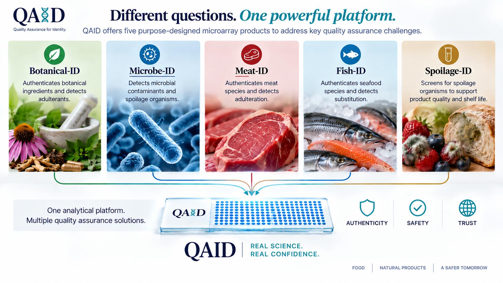 Different questions. One powerful platform. Five QAID microarray products, Botanical-ID, Microbe-ID, Meat-ID, Fish-ID and Spoilage-ID, run on one analytical platform.